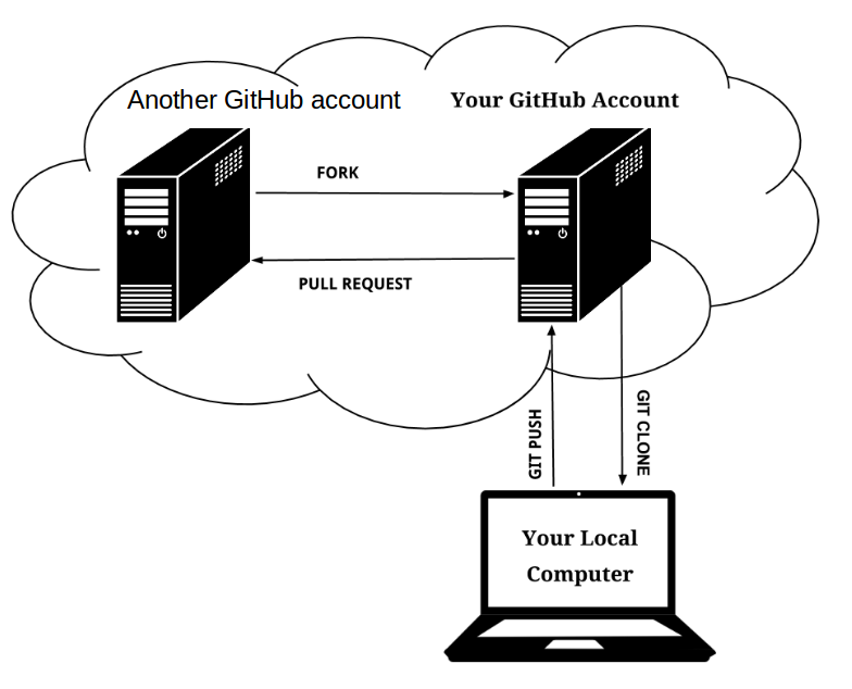 Conceptual illustration of a pull request - image adapted from [here](http://acrl.ala.org/techconnect/post/coding-collaboration-on-github)